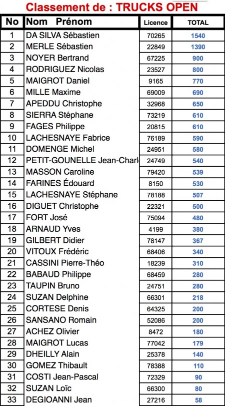 Classement Provisoire Championnat Tt Ffvrc Ligue Paca