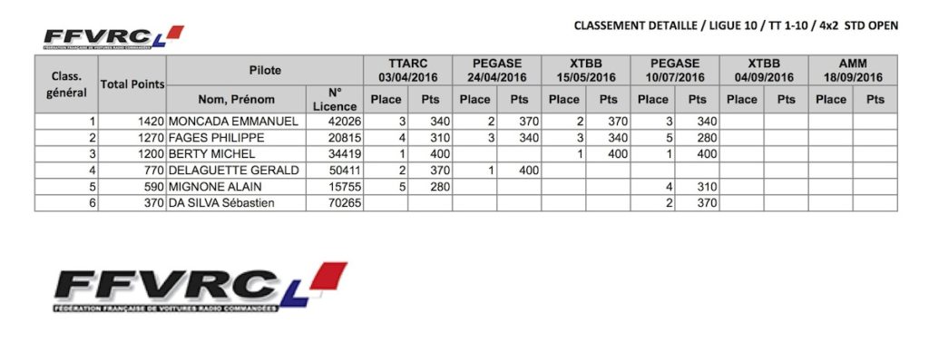 Classement Provisoire Championnat Tt Lectrique Ffvrc Ligue Paca